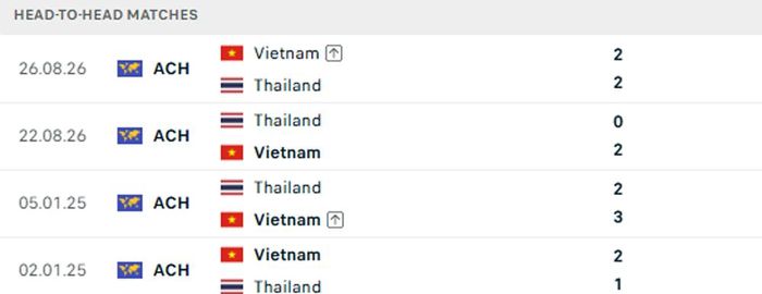  Trong 4 lần chạm trán gần nhất, ĐT Việt Nam bất bại trước ĐT Thái Lan. 