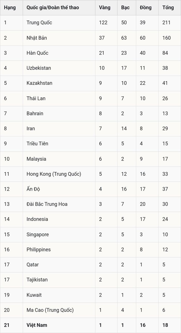 Bảng tổng sắp huy chương ASIAD 2026 được cập nhật trong ngày 28/9 và có thể tiếp tục thay đổi sau khi các nội dung chung kết kết thúc.