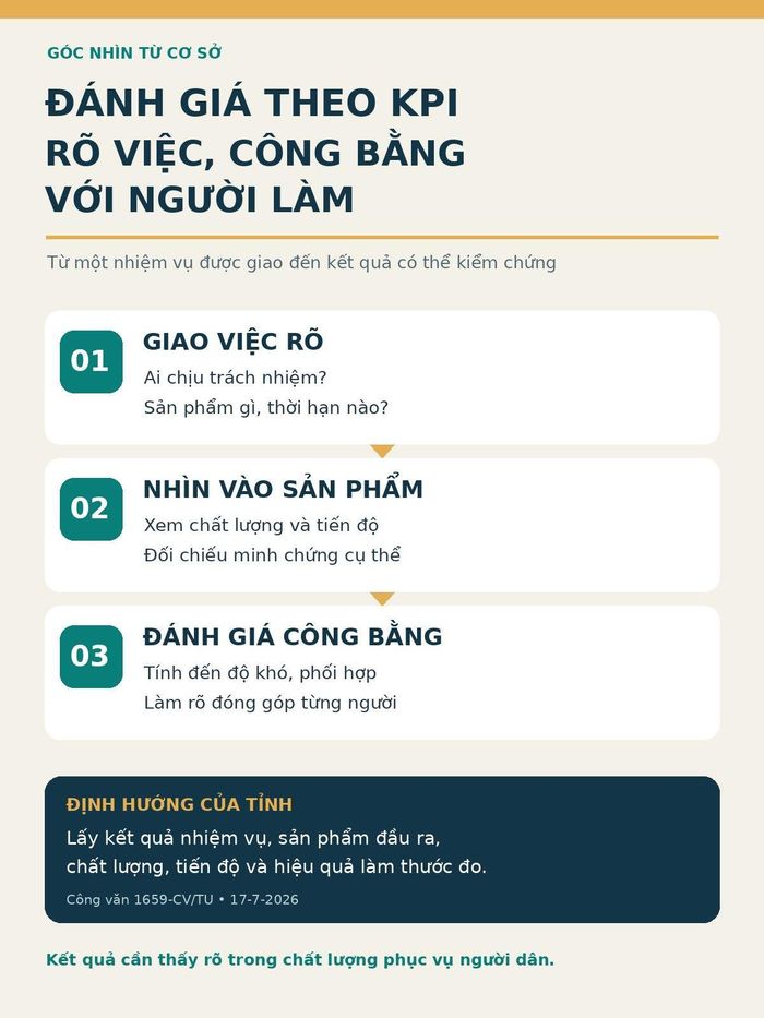 Ba bước để đánh giá theo KPI rõ việc, có căn cứ và công bằng với người làm.