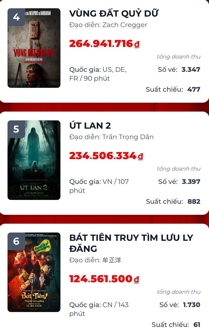 Bảng xếp hạng doanh thu tại rạp Việt trong ngày 28/9. (Ảnh chụp màn hình Box Office Vietnam).