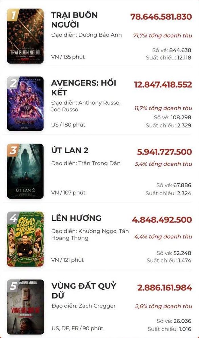 "Trại buôn người" dẫn đầu doanh thu phòng vé dịp cuối tuần qua (25-27/9).