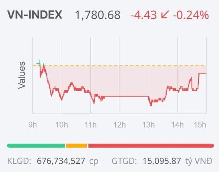 Diễn biến của VN-Index trong phiên giao dịch ngày 28/9.
