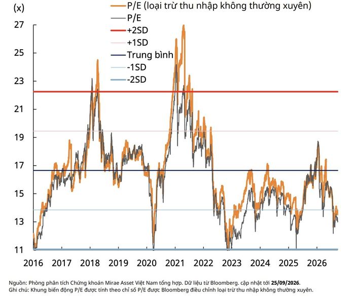 VN-Index và khung định giá theo mức biến động P/E trong 10 năm gần nhất.