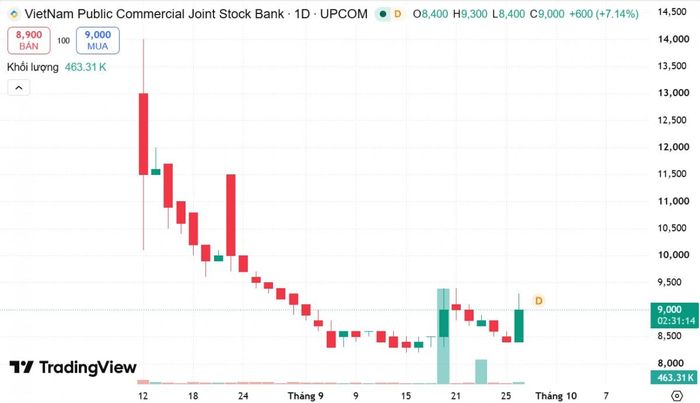 Diễn biến cổ phiếu PCB của PVComBank. Nguồn: Trading View