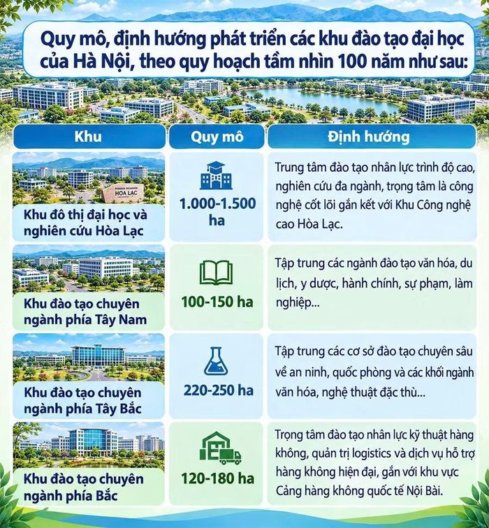 Quy mô, định hướng phát triển các khu đào tạo đại học của Hà Nội, theo quy hoạch tầm nhìn 100 năm.