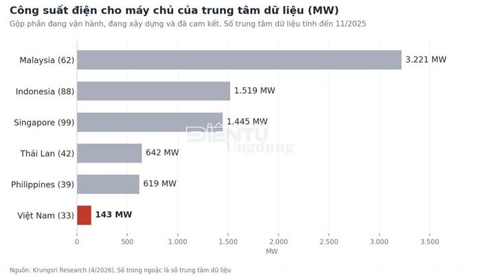 Công suất trung tâm dữ liệu Việt Nam so với năm nước ASEAN. Đồ họa ĐT&ƯD