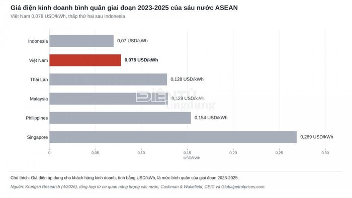 Giá điện kinh doanh cho trung tâm dữ liệu Việt Nam thấp thứ hai ASEAN. Đồ họa ĐT&ƯD