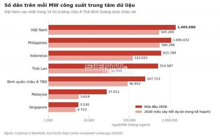 Số dân trên mỗi MW trung tâm dữ liệu tại Việt Nam cao nhất. Đồ họa ĐT&ƯD