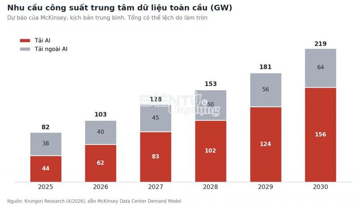 Nhu cầu điện của trung tâm dữ liệu toàn cầu do AI thúc đẩy. Đồ họa ĐT&ƯD