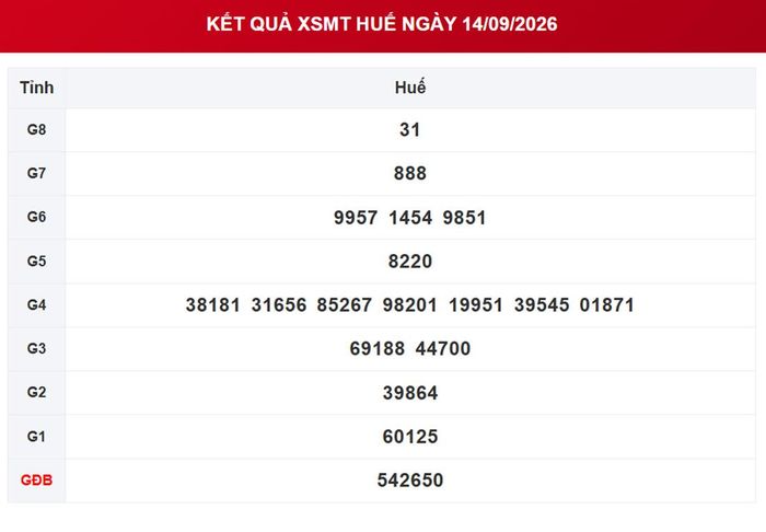 Kết quả xổ số Huế ngày 14/9/2026.