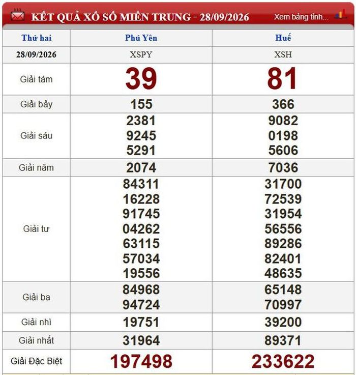 Kết quả xổ số miền Trung ngày 28/9/2026.
