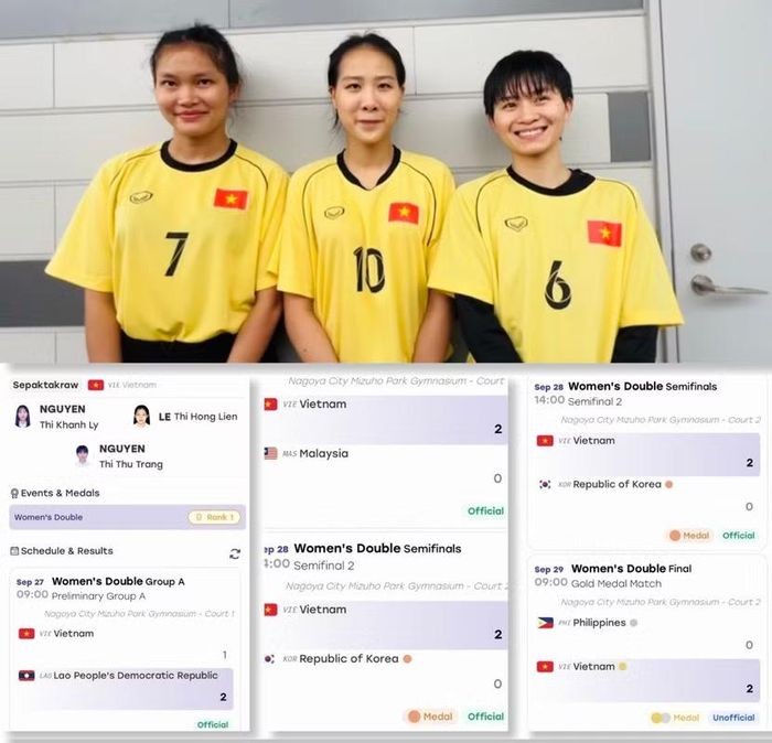 Sau "cú sốc" thua Lào 1-2 trận ra quân, cầu mây nữ Việt Nam lấy lại phong độ thắng liên tiếp 4 đối thủ với tỉ số 2-0 để giành chức vô địch ASIAD 2026