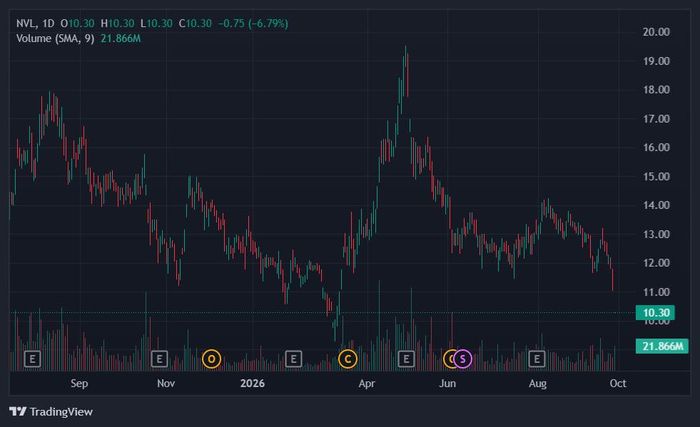 Cổ phiếu PNJ và NVL tiếp tục "rơi tự do". Ảnh: TradingView.