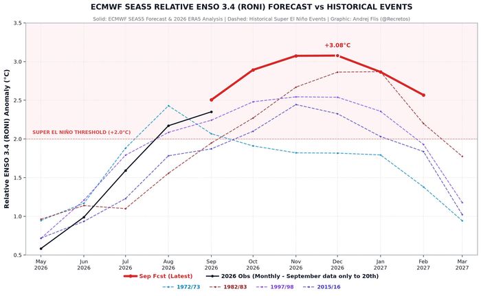  Mô hình dự báo SEAS5 của ECMWF cho thấy Siêu El Niño năm 2026 có thể đạt đỉnh cao vào tháng 11-12 với độ lệch nhiệt độ tăng lên tới +3,08°C, vượt qua kỷ lục của mọi Siêu El Niño trong lịch sử. Ảnh: Severe Weather Europe. 