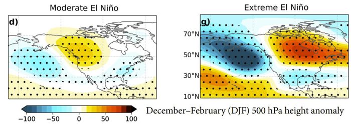 So sánh biến động áp suất khí quyển (độ cao địa thế 500 hPa) mùa đông giữa El Niño trung bình và Siêu El Niño. Ở Siêu El Niño, sự chênh lệch diễn ra rõ sắc hơn: vùng áp thấp duy trì rất mạnh trên Bắc Thái Bình Dương (màu xanh đậm) kết hợp cùng vùng áp cao kỷ lục bao trùm Bắc Mỹ (màu đỏ đậm). Ảnh: Severe Weather Europe. 