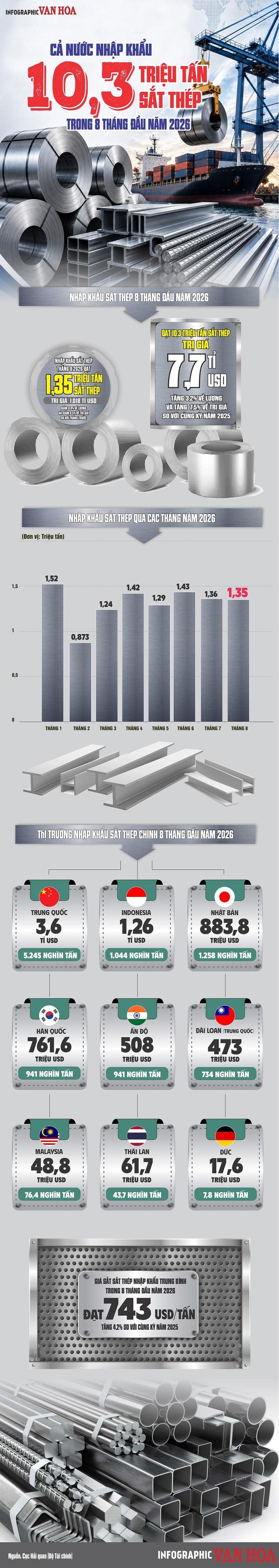 Việt Nam nhập 10,3 triệu tấn sắt thép trong 8 tháng năm 2026, trị giá khoảng 7,7 tỉ USD