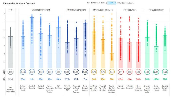 Chỉ số năng lực phát triển du lịch (TTDI) của Việt Nam năm 2026 đạt 4,15 điểm (tăng 6,3% so với năm 2024), xếp hạng 52/110 nền kinh tế, tăng 7 bậc so với năm 2024 và tăng 11 bậc so với năm 2019. Nguồn: World Economic Forum
