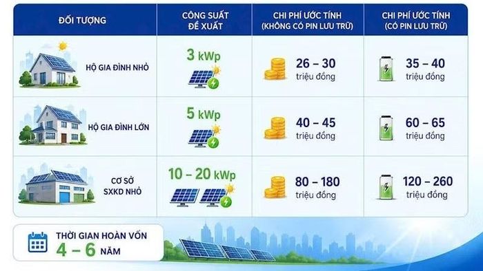Quy mô tham khảo lắp đặt điện mặt trời mái nhà. (Ảnh: EVNHANOI cung cấp)