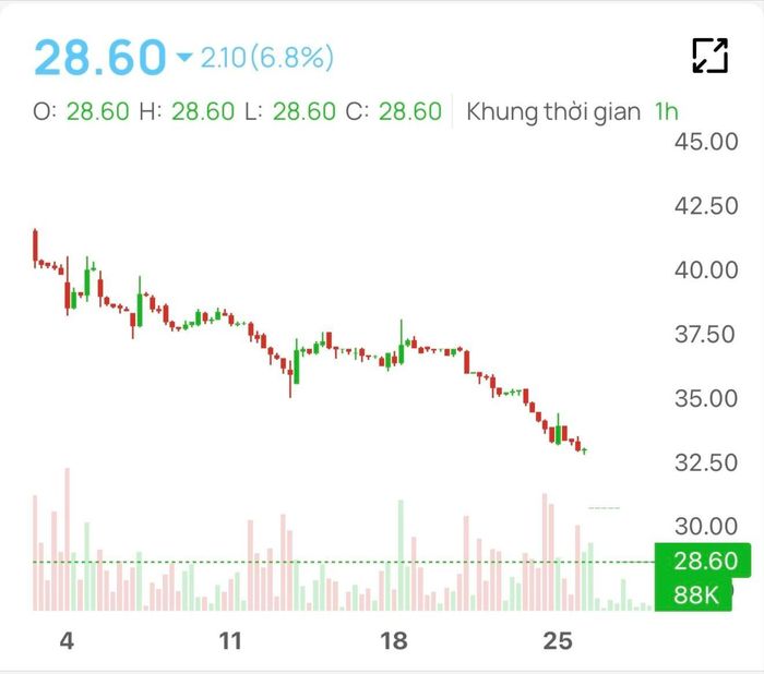  Cổ phiếu PNJ giảm sàn còn 28.600 đồng/cổ phiếu 