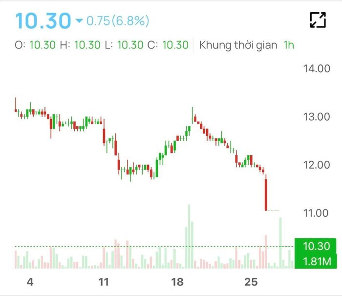  Cổ phiếu NVL giảm sàn còn 10.300 đồng/cổ phiếu 