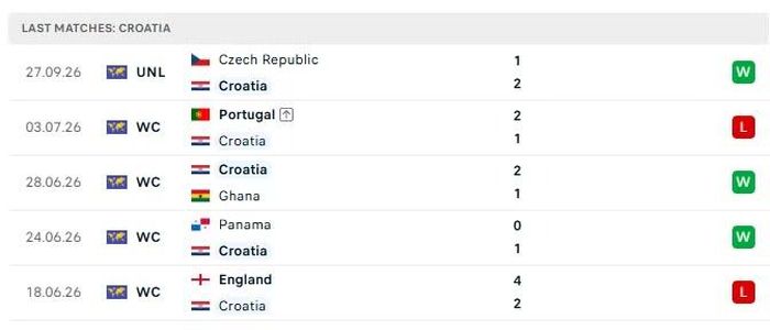 Phong độ của Croatia trong 5 trận đấu gần nhất.