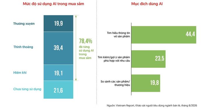 Khảo sát người tiêu dùng ngành bán lẻ tháng 8/2026. Nguồn: Vietnam Report.
