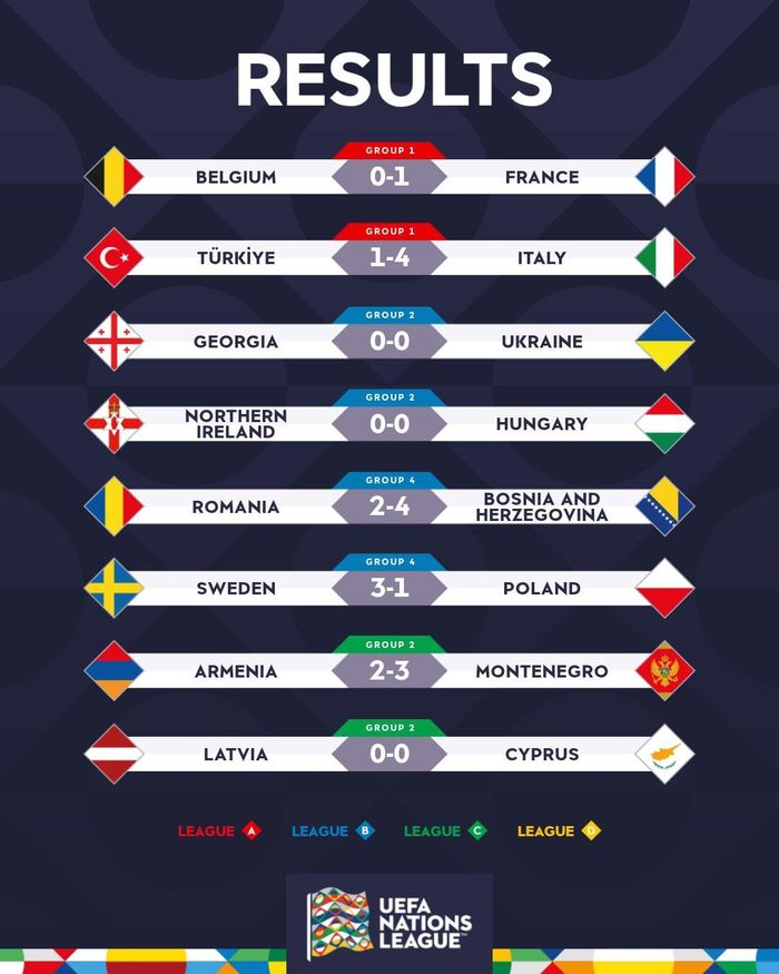 Kết quả các trận Nations League rạng sáng 29/9