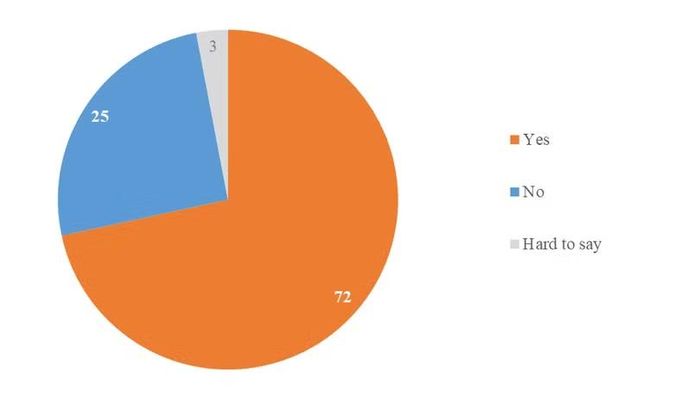 Biểu đồ kết quả thăm dò thể hiện 72% người được hỏi cho rằng ông Zelensky phải chịu trách nhiệm chính trị cá nhân trước hành vi tham nhũng của những người cộng sự. Ảnh: KIIS.