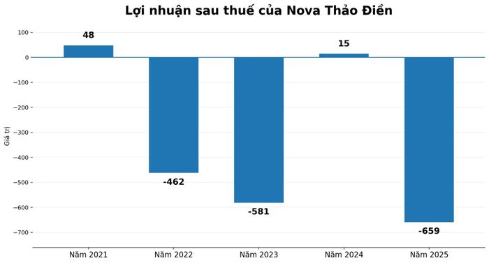 Nguồn: Tổng hợp từ báo cáo của No Va Thảo Điền.