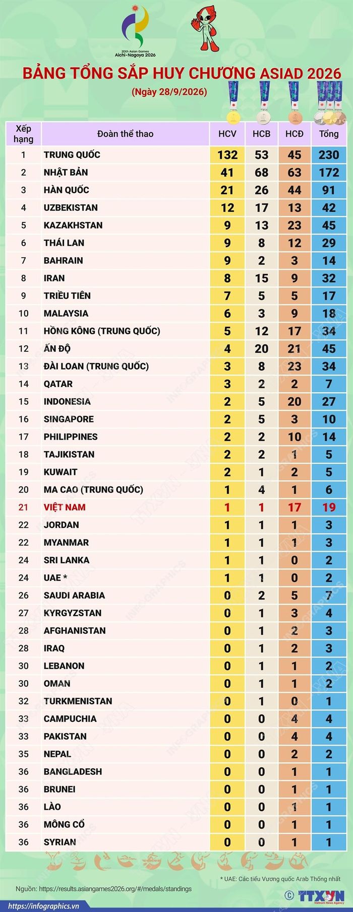 Bảng tổng sắp huy chương ASIAD 2026. Nguồn ảnh: infographics.vn