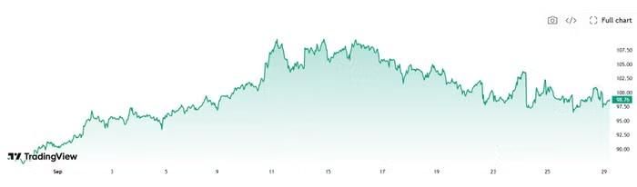 Diễn biến giá dầu Brent trong 1 tháng qua. Nguồn: Investing