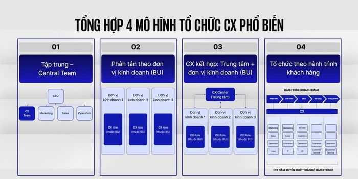 Các mô hình CX phổ biến. Nguồn: VPERIA