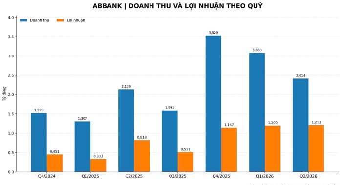 Biểu đồ kết quả kinh doanh 7 quý tăng trưởng liên tục. Nguồn: Tổng hợp từ BCTC của ABBank