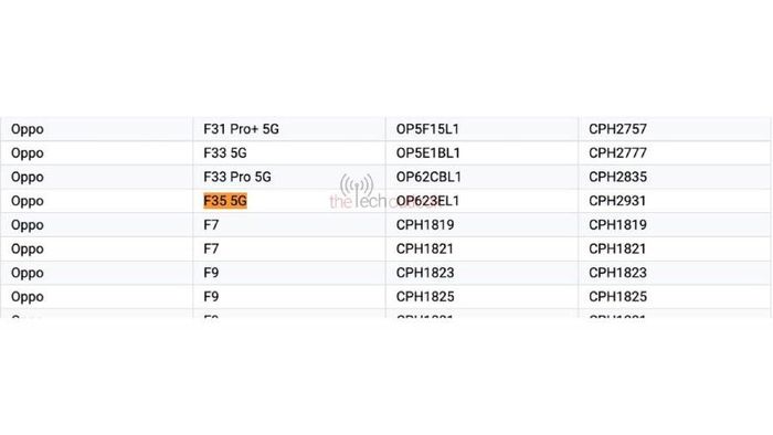 OPPO F35 Series được phát hiện trên danh sách Google Play Console