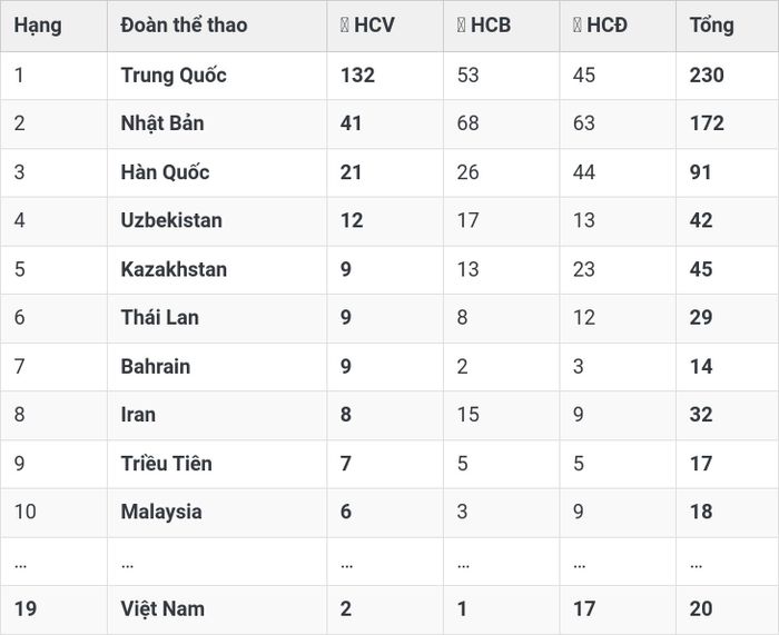 Các VĐV đoạt huy chương của đoàn thể thao Việt Nam ở Asiad 20