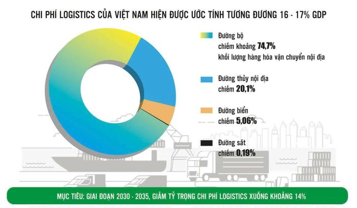 Nguồn: Nguồn: Báo cáo Logistics Việt Nam 2025. Đồ họa: Phương Anh