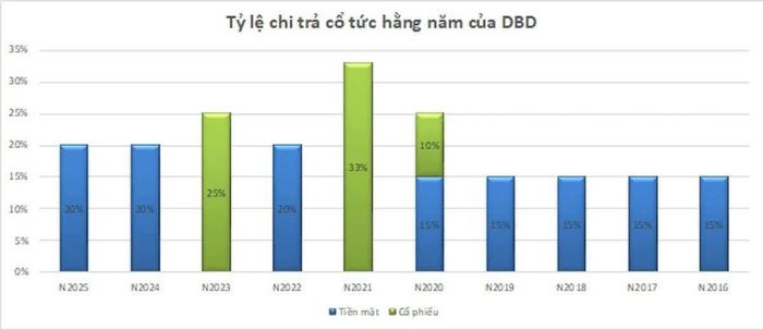 Bidiphar duy trì chính sách chi trả cổ tức đều đặn và hiệu quả kinh doanh vững vàng qua các năm.