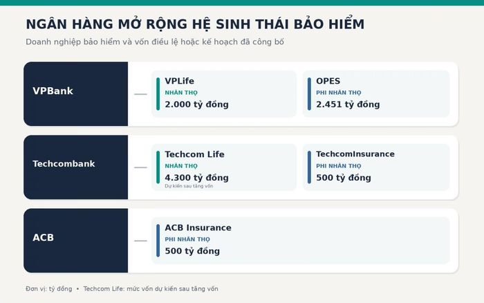 Doanh nghiệp bảo hiểm trong hệ sinh thái VPBank, Techcombank và ACB. Ảnh được hỗ trợ bởi AI