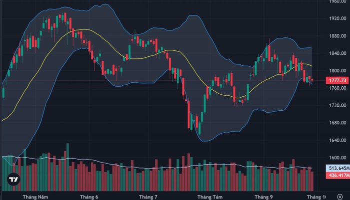 VN-Index chốt phiên 29/9 tại 1.777,73 điểm, tiếp tục dao động dưới vùng 1.800 điểm trong bối cảnh thanh khoản duy trì ở mức thấp. Ảnh: VnEconomy.