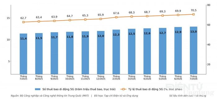 iểu đồ số lượng và tỷ lệ thuê bao 5G của viễn thông Trung Quốc từ tháng 7/2025 đến 7/2026. Nguồn MIIT