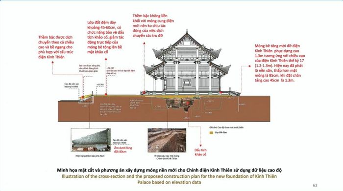 Minh hoạ mặt cắt và phương án xây dựng móng nền mới cho Chính điện Kính Thiên.