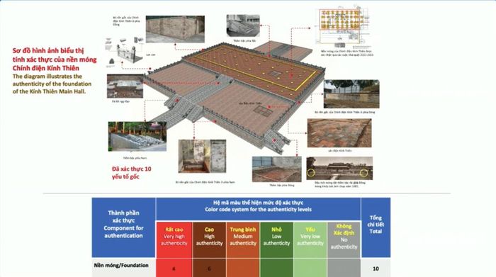 Sơ đồ hình ảnh biểu thị tính xác thực của nền móng Chính điện Kính Thiên.