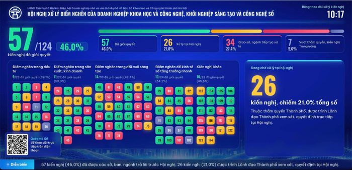 Hà Nội đã tiếp nhận 124 kiến nghị của doanh nghiệp khoa học, công nghệ trước cuộc đối thoại diễn ra ngày 30/9. (Ảnh: Sở Khoa học và Công nghệ Hà Nội)