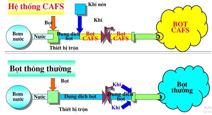 Mô phỏng nguyên lý vận hành của xe chữa cháy công nghệ bọt khí nén (CAFS).