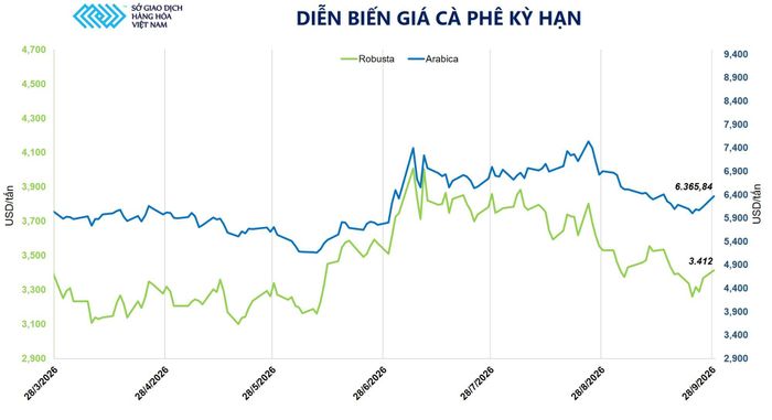 Diễn biến giá cà phê. Nguồn: MXV