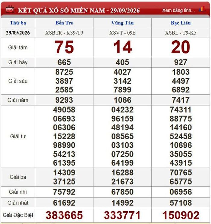 Kết quả xổ số miền Nam ngày 29/9/2026.