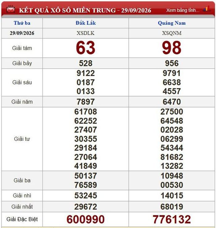Kết quả xổ số miền Trung ngày 29/9/2026.