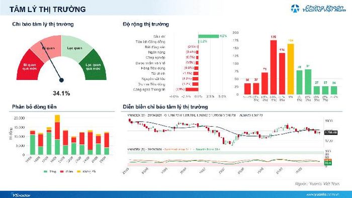 Diễn biến VN-Index phiên 28/9 (nguồn: Yuanta Việt Nam).