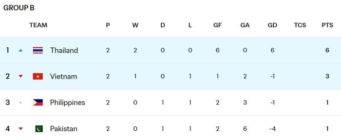  Xếp hạng bảng B Division 1 FIFA ASEAN Cup 2026 sau tối 29/9. Đồ họa: FIFA. 