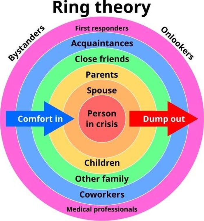  Biểu đồ Thuyết Vòng tròn (Ring Theory) do nhà tâm lý học Susan Silk phát triển. Ảnh: Wikipedia. 